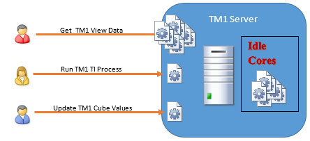 Setting MTQ using IBM Cognos TM1 10.2