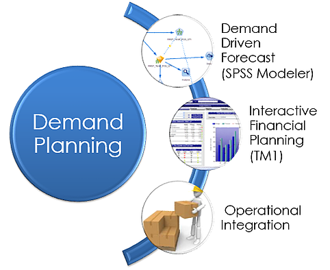 Product demand. Demand planning. Demand planning accuracy. Planning solution.