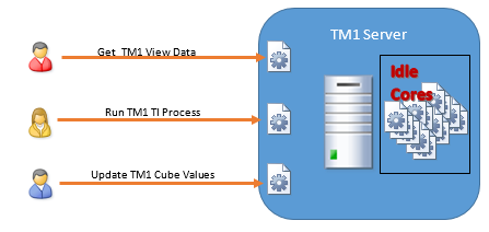TM1_Server_request_processing_before_MTQ