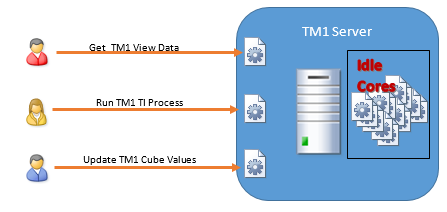 tm1 mtq server processing request before threaded multi figure