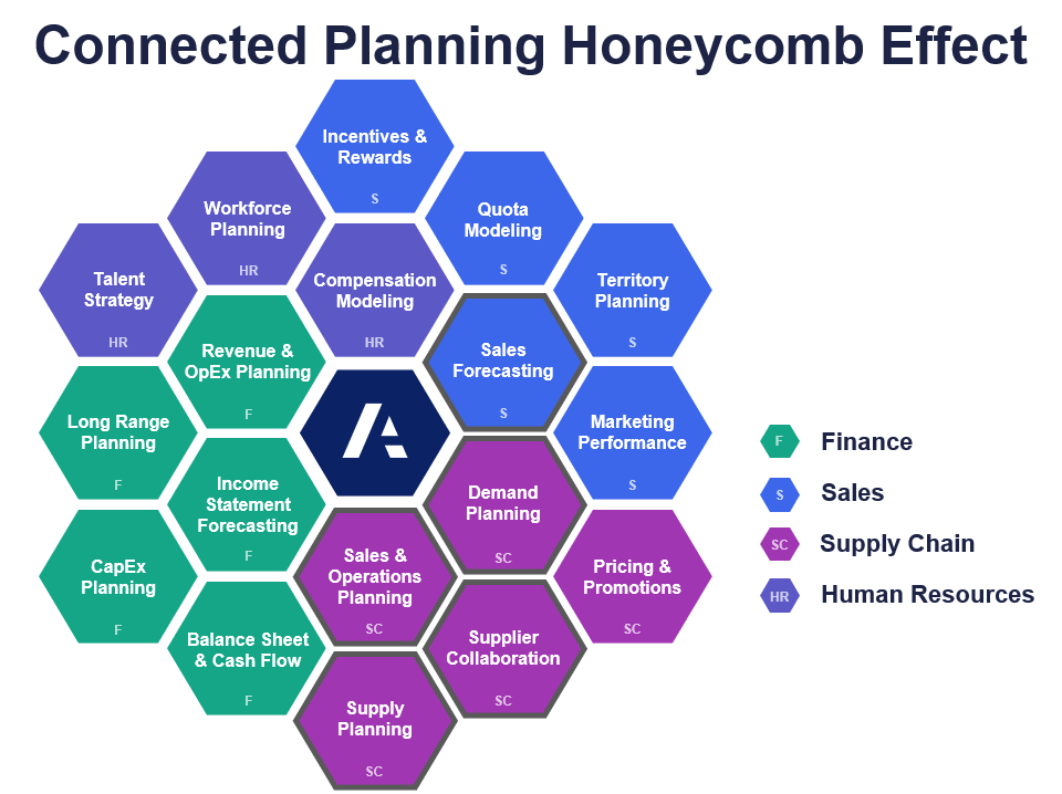 Anaplan Honeycomb