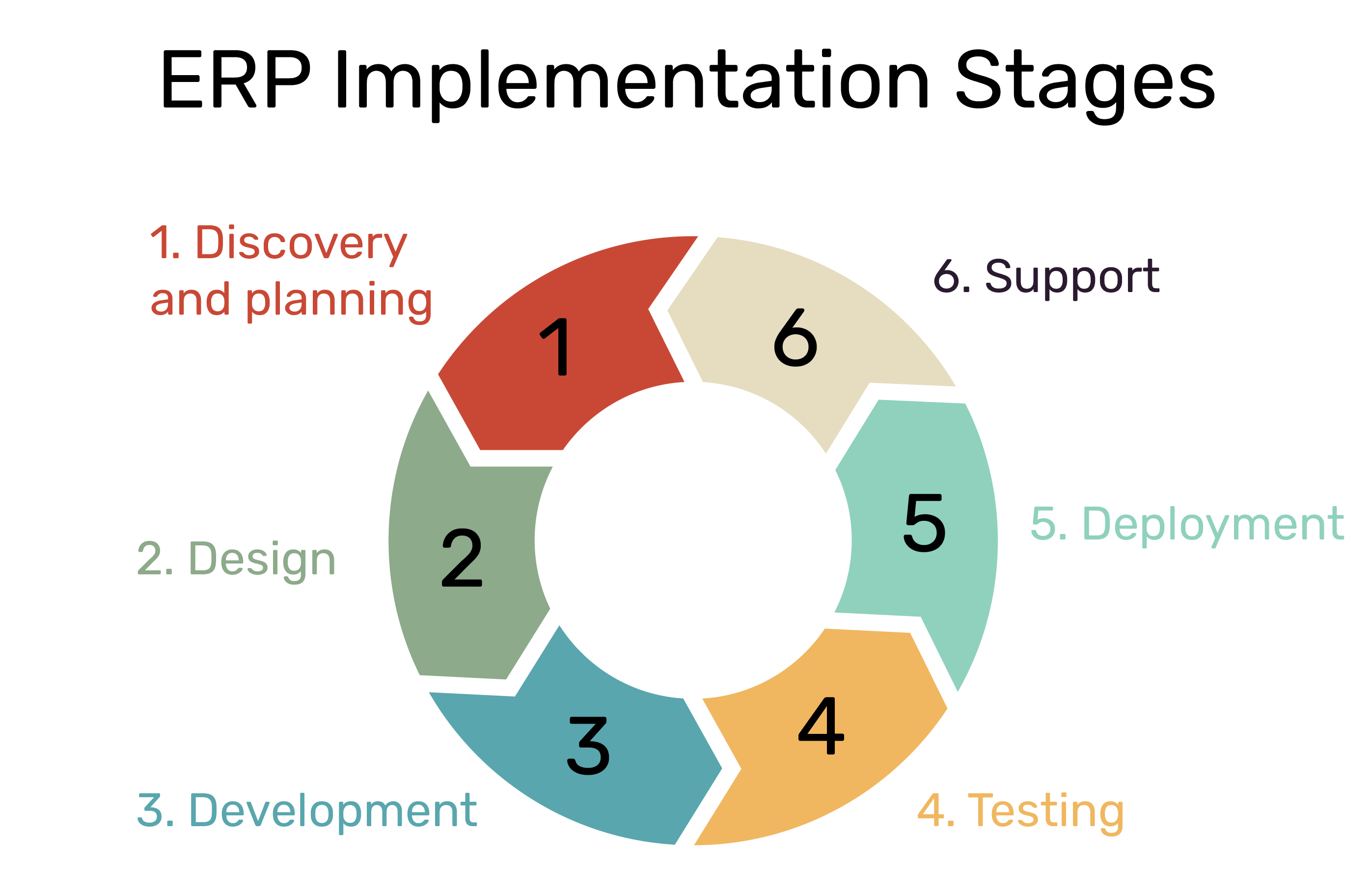ERP Implementation Stages