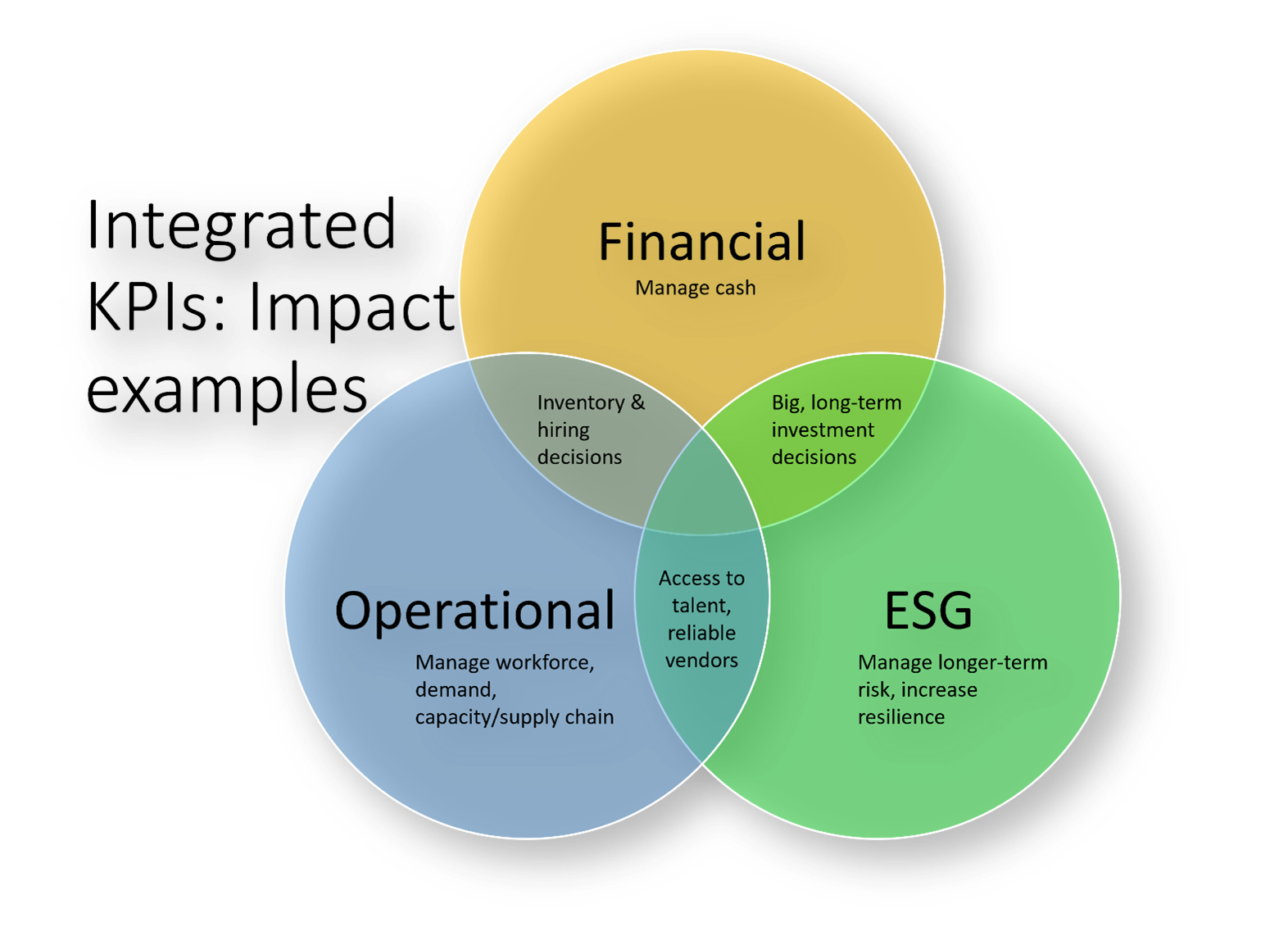 ESG KPIs