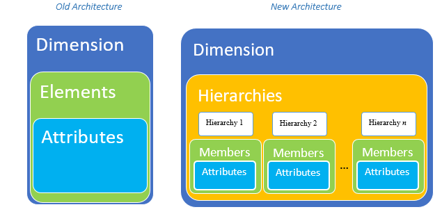 new versus old hierarchies in PA Local