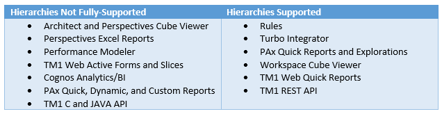 Table showing which TM1 Interfaces and APIs will provide full support for hierarchies