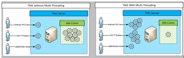 diagrams with and without TM1 multi-threading